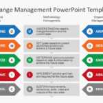 Adkar Change Management Model And Adkar Powerpoint Templates With Regard To Change Template In Powerpoint