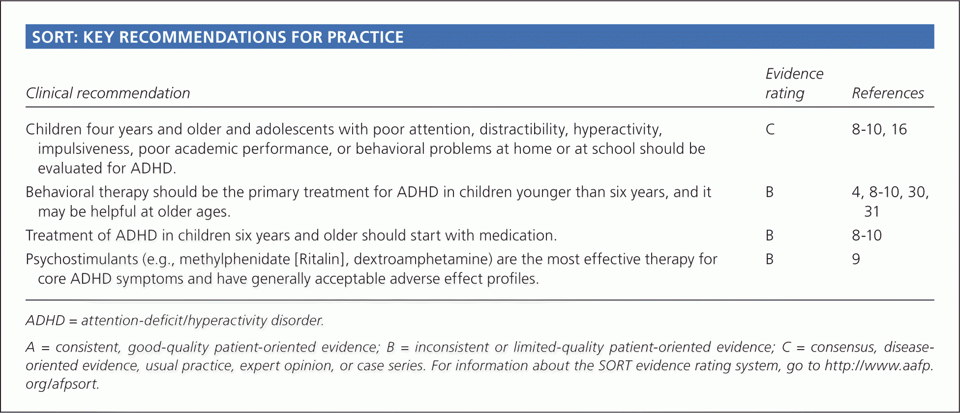 Diagnosis And Management Of Adhd In Children – American Inside Daily Report Card Template For Adhd