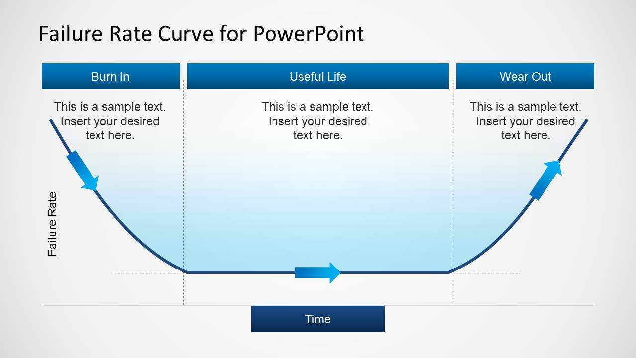 Failure Rate Curve Template For Powerpoint Regarding Powerpoint Bell Curve Template