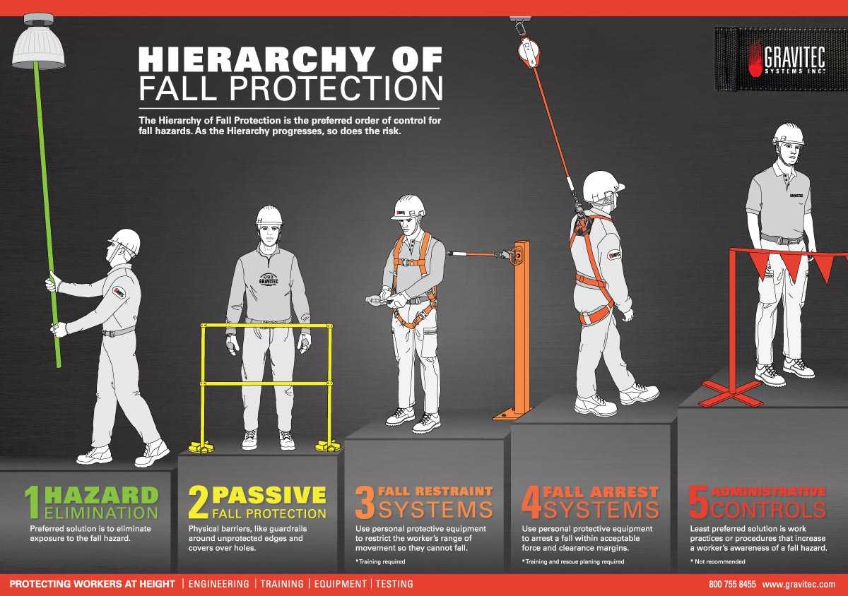 Hierarchy Of Fall Protection | Gravitec Systems Inc. With Fall Protection Certification Template