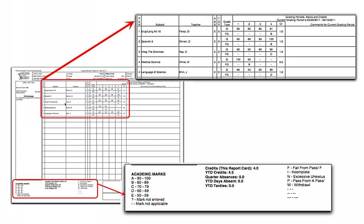 How To Interpret Grades 9 – 12 Report Cards With Fake Report Card Template