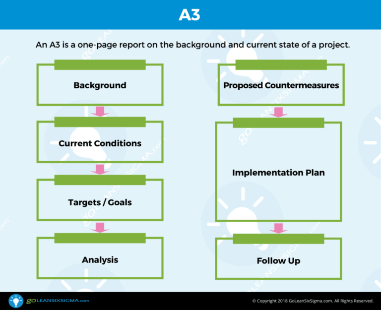 lean-six-sigma-a3-template-example-in-green-belt-certificate