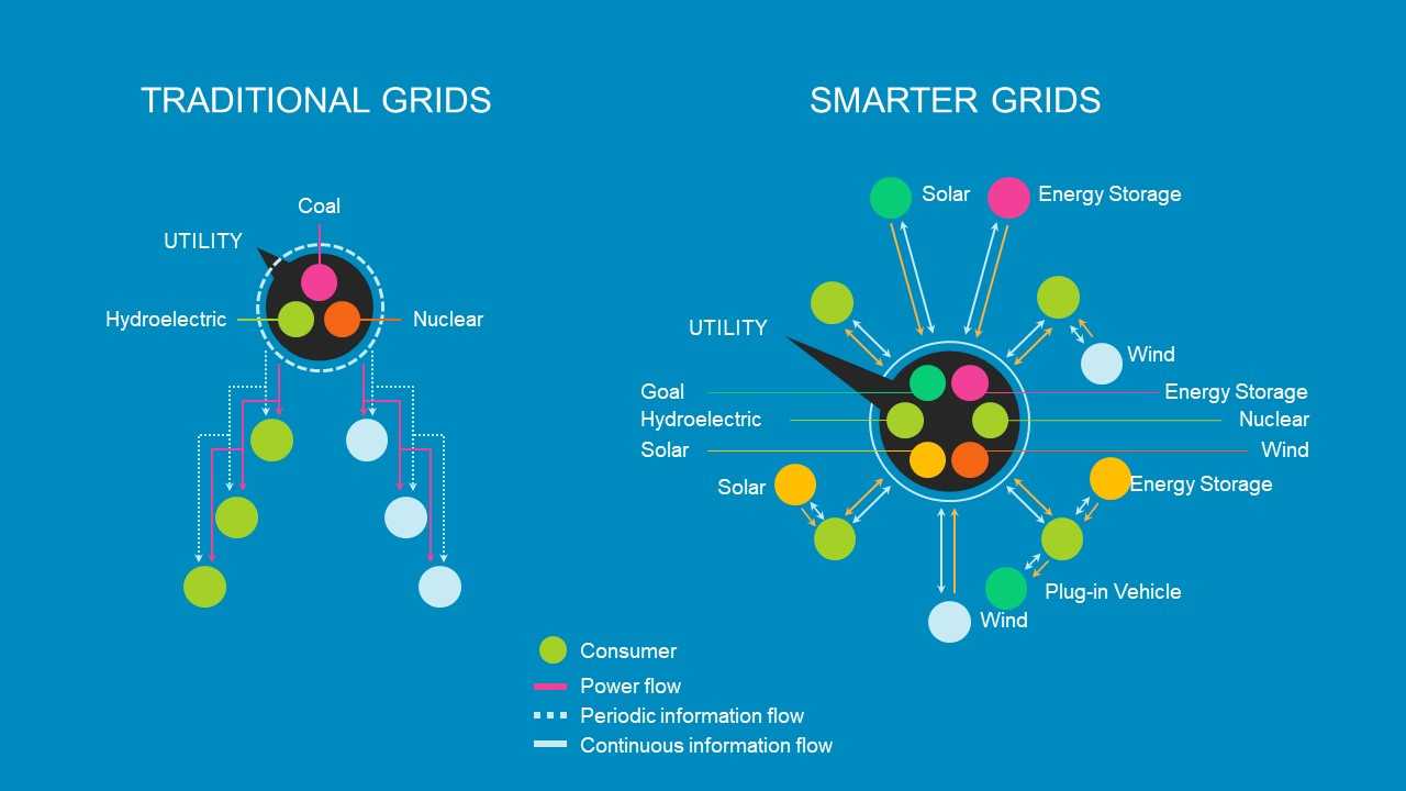 Smart Grid Powerpoint Template Pertaining To Nuclear Powerpoint Template