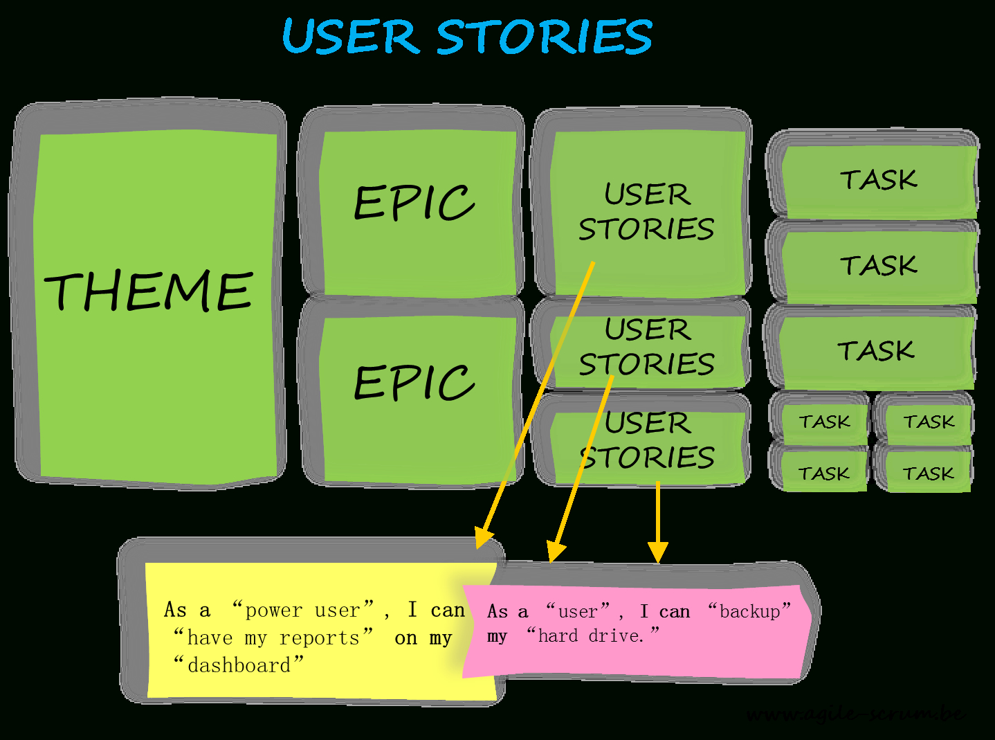 User Stories: Why Is It Important To Agile? – Agile Scrum Pertaining To Agile Story Card Template